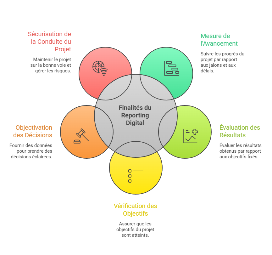 Illustration des finalités du reporting dans un projet digital
